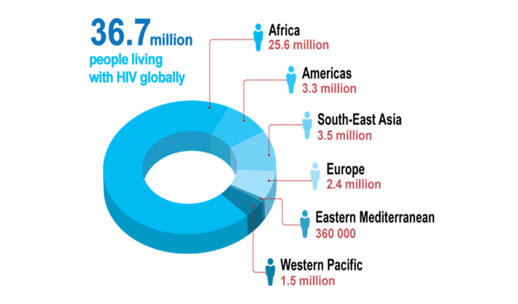 HIV/AIDS global statistics 