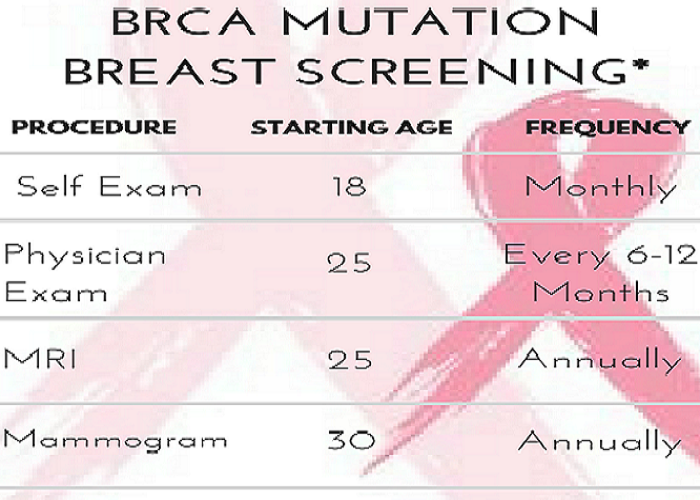 Ген тест 1. BRCA результат. BRCA Gene. Код цвета: BRCA. BRCA бланки картинки.