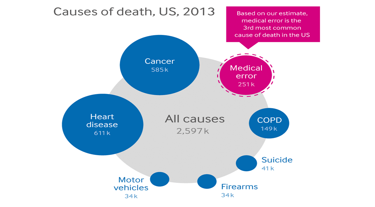 New england medicine. Lead cause разница. Cause and lead to разница. Types of Medical Errors. Death from Medical Errors Statistic.